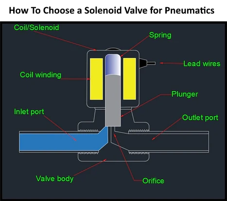How To Choose a Solenoid Valve for Pneumatics